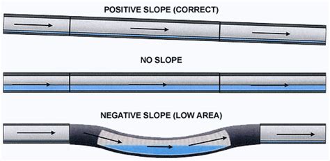 Graphic of positive slope, no slope, and negative slope