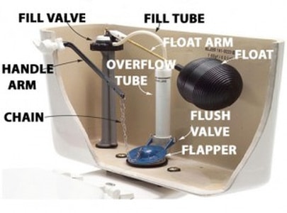 Diagram showing toilet tank components including flapper, fill valve, float, overflow tube, and flush valve