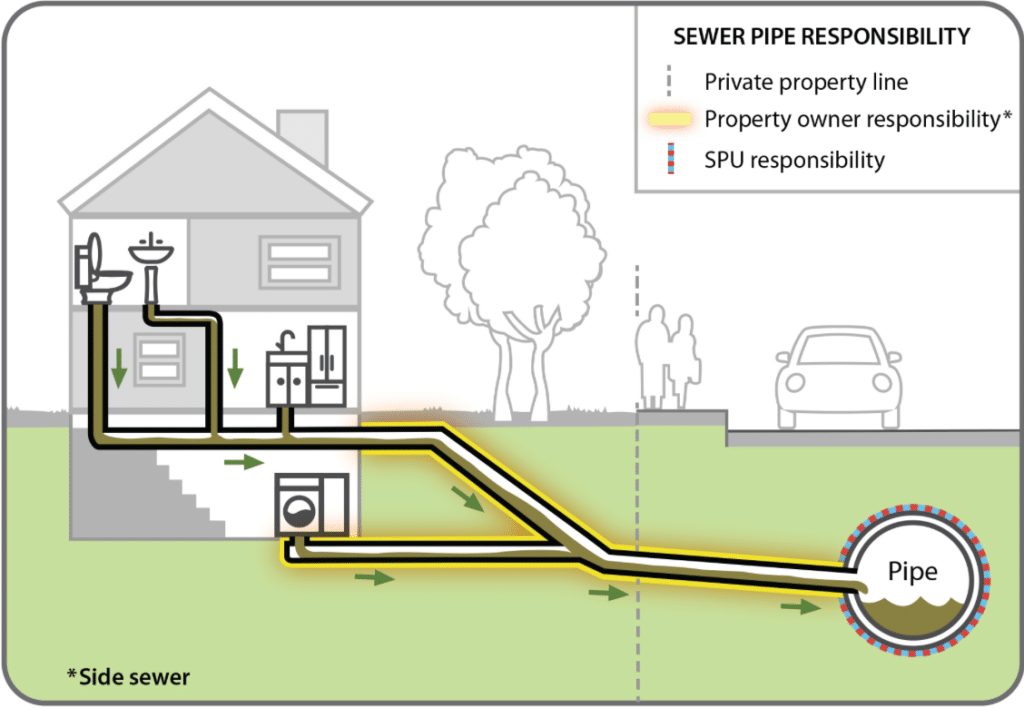 Side sewer responsibility diagram showing homeowner vs city sewer line ownership in Seattle