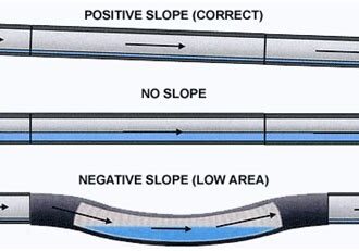 Graphic of positive slope, no slope, and negative slope